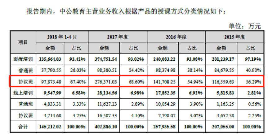 中公教育作价185亿借壳上市:公务员招录培训年贡献超20亿营收