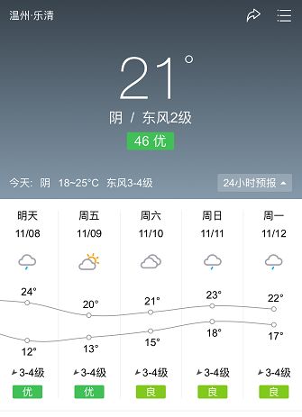 冷空气你慢点吧,现在的天气就蛮好哒~ 乐清未来7日天气预报