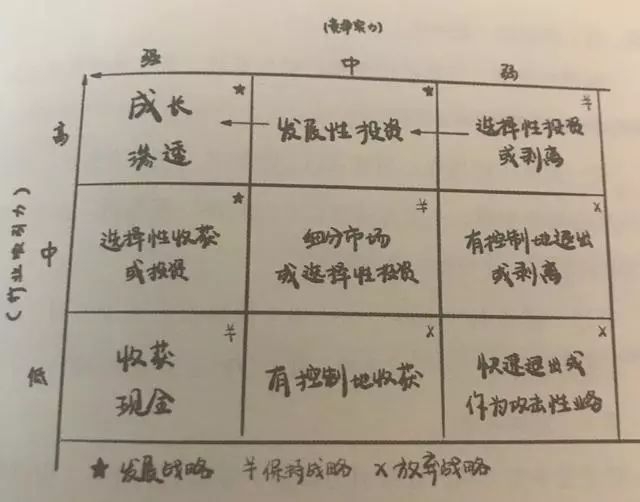 通用电气公司开发了一个新的业务组合分析工具—通用电气矩阵,并对