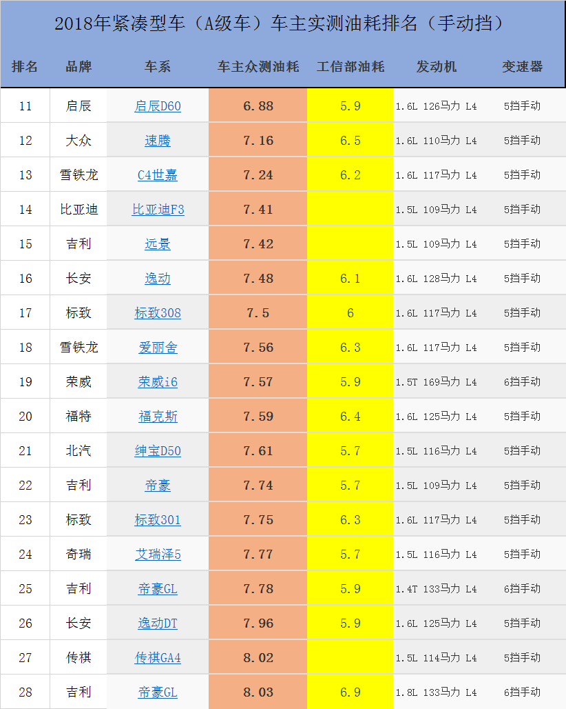 最新a级车真实油耗排行榜朗逸排13轩逸排17帝豪仅排62