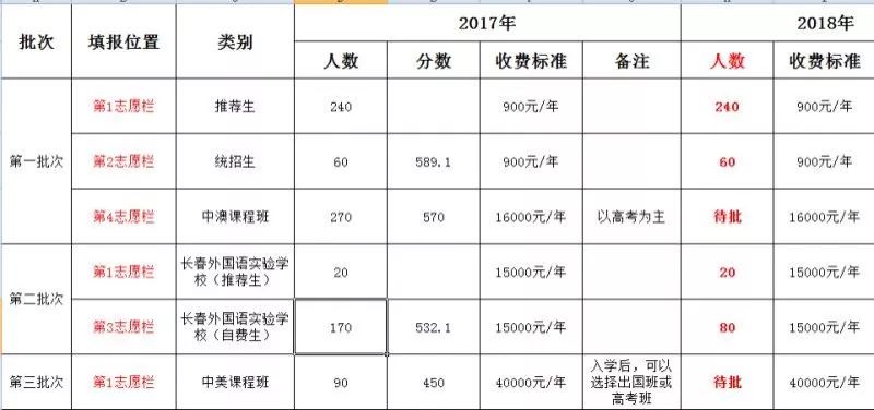 长春市多少人口2018_长春市地图(2)