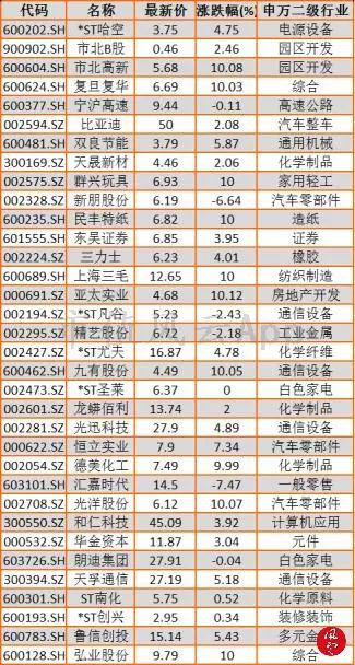 大盘缩量整理，融资余额数据企稳：风云每日复盘11.09