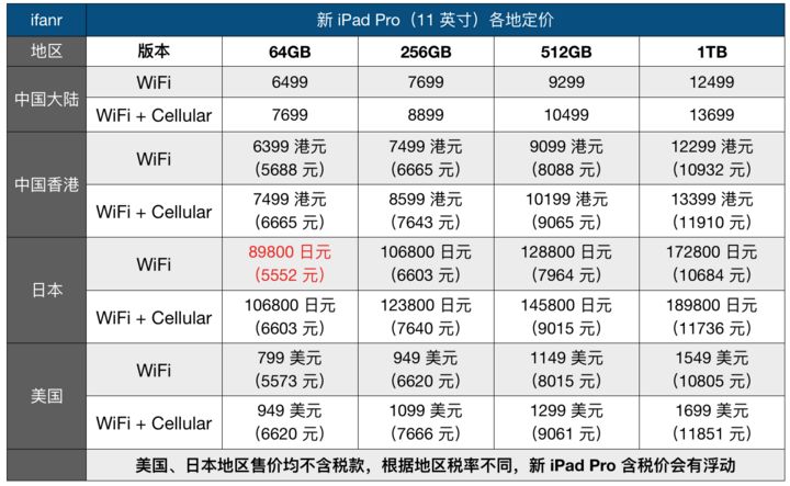 新 ipad pro 价格痹比