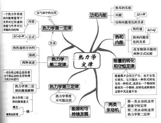 最全高中物理思维导图52张图扫清高中三年知识点