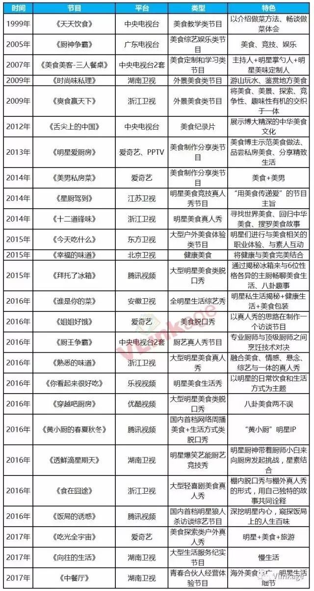 花式開發美食IP，卻沒能為節目吸引到更多的食客