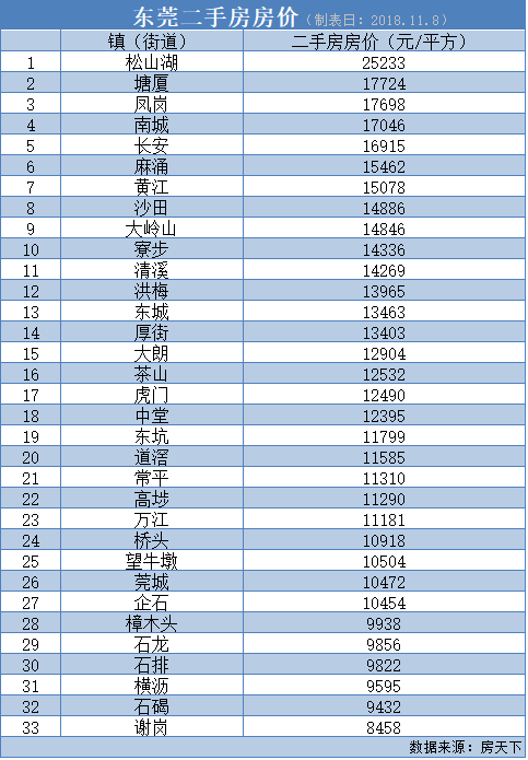 东莞32个镇街最新房价出炉年底前我就要买这里