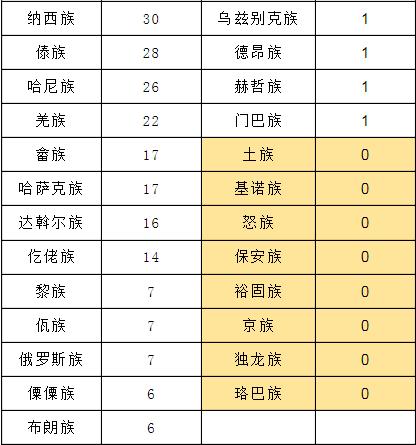 最新各族人口统计_纽约市各族裔人口比较-亚裔人口超华埠 法拉盛恐变身纽约