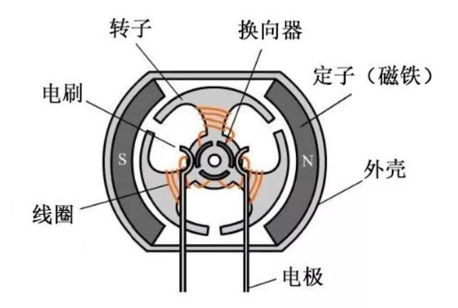 干货| 无刷电机和有刷电机对比分析
