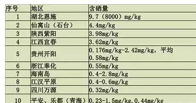 万化宝中国10大富硒地区排行榜