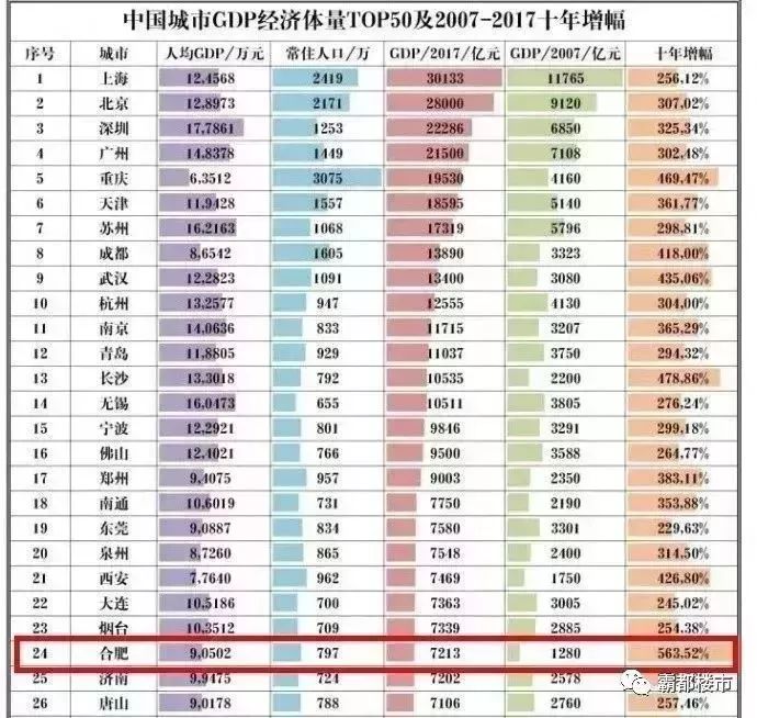 20年合肥gdp增长全国第一_合肥要发 快线通六安,轻轨到庐江 地铁到巢湖 外地人都跑合肥 未来5年,合肥吸附力成为全省