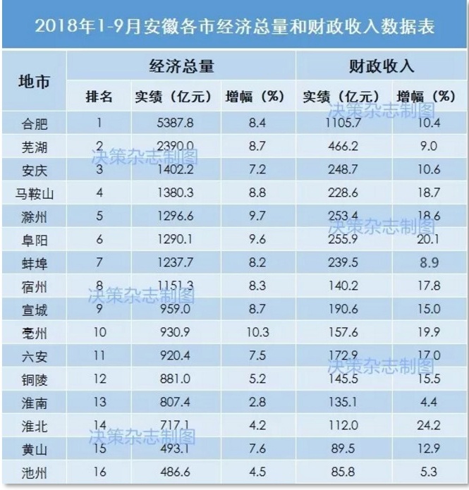 安徽省地级市按经济总量排序_安徽省地图