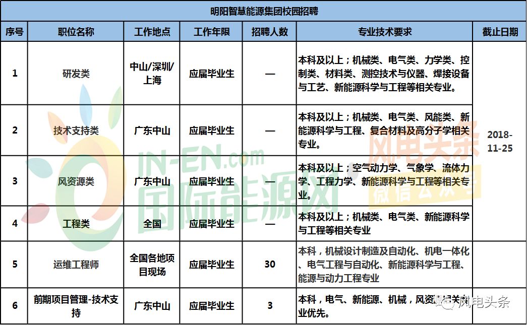 6686体育招人了！219个风电岗位！金风、远景、明阳、三一重能等名企最新招聘信息复盘！（附23张大表）(图1)