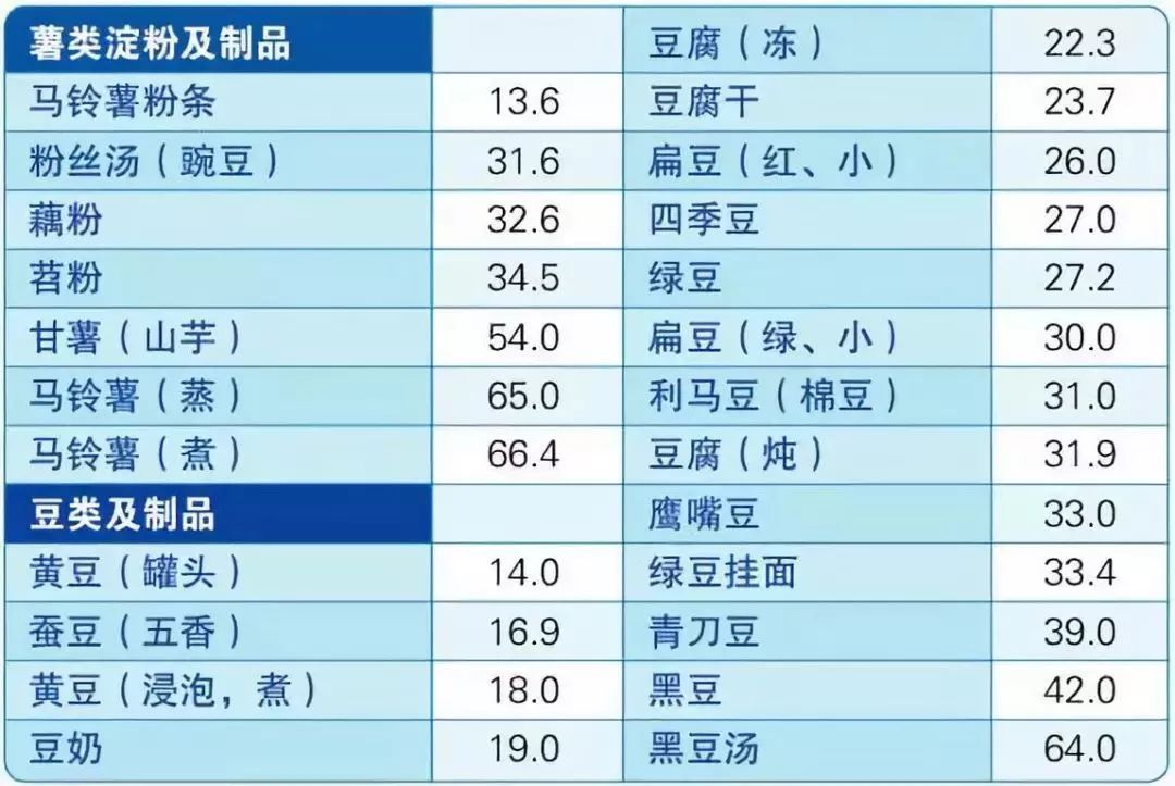 控制饮食也能降血糖,请收下这张食物升糖指数表