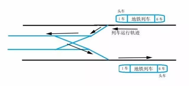 渡线,通过对道岔的控制,可以让列车在折返线上跑出一个"人"字形的轨迹