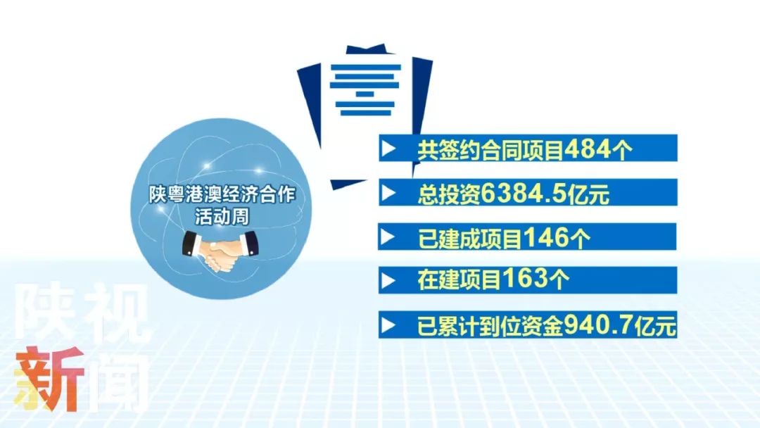 前七届陕粤港澳经济合作活动周我省累计引资超过940亿