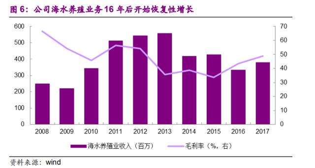 功夫研报｜海参半年暴涨一倍，农民哭了，这家公司要笑了