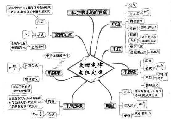 欧姆定律 电阻定律