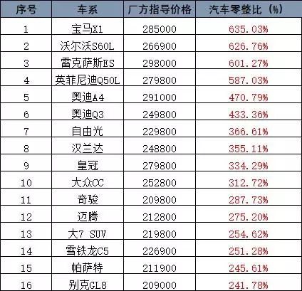 最新汽车零整比数据发布:奔驰glc能买7辆整车 宝马/沃尔沃紧随其后