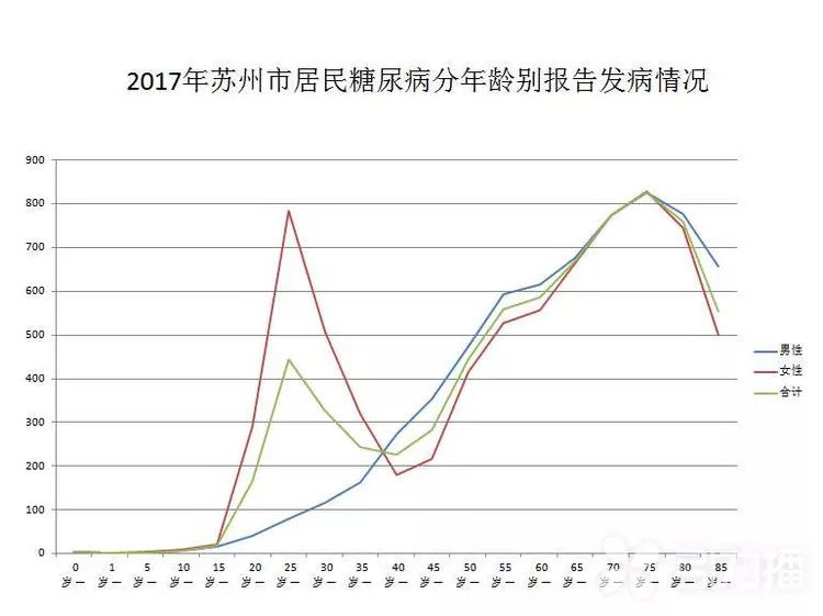 29/10万2017年苏州市居民糖尿病报告统计数据显示苏州