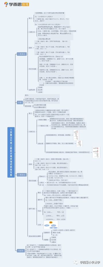 限时领取:学而思整理 小高年级 数学上册期中知识点思维导图