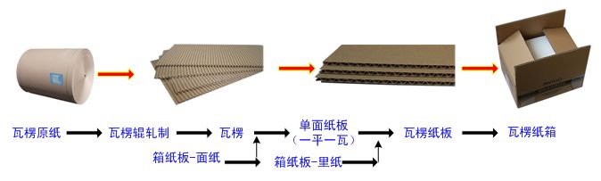 瓦楞纸机与细木工板的作用