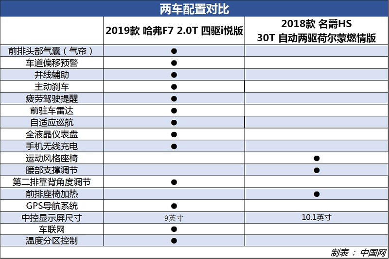 配置和动力之间如何抉择 哈弗f7对比名爵hs