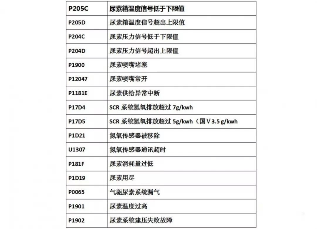 案例分享自主气驱尿素喷射系统故障解析