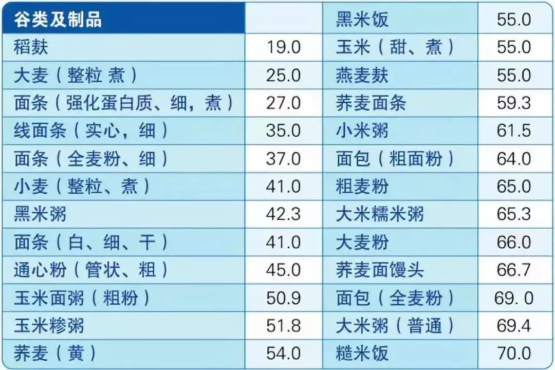 控制饮食也能降血糖,请收下这张食物升糖指数表