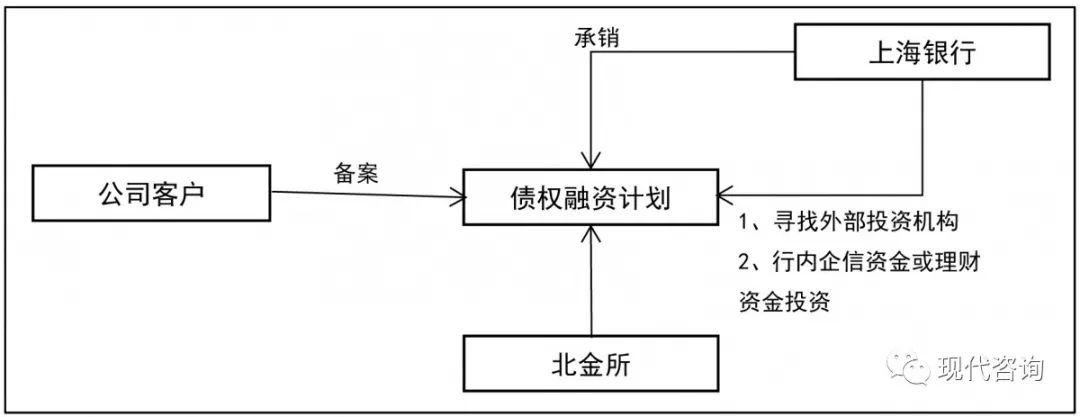 深度解析北金所债权融资计划