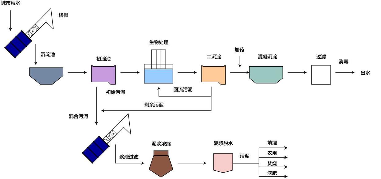 污水处理工艺流程图模板分享