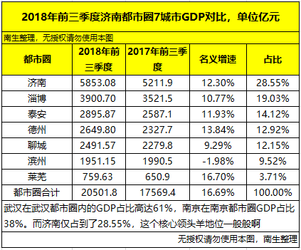 济南gdp除莱芜_山东济南加上淄博的GDP,在国内排名会上升多少