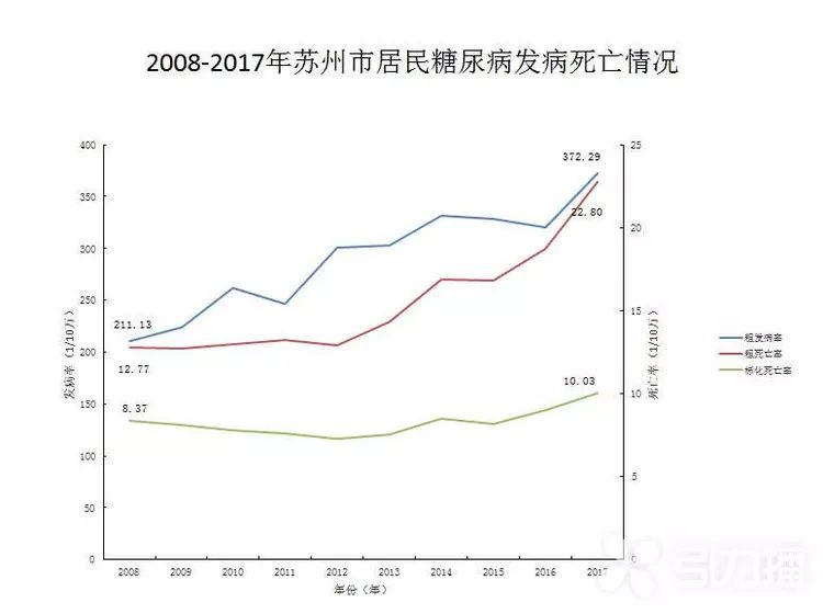 发人数不断增加呈现不断上升趋势苏州市民糖尿病发病率10年来你知道吗