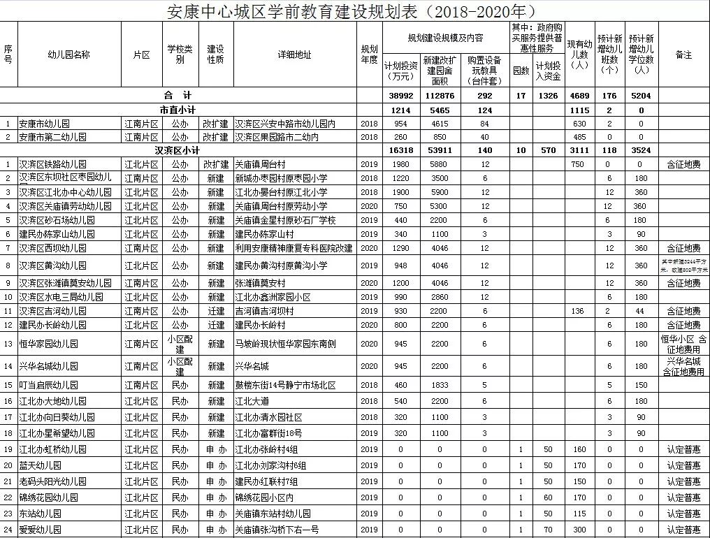 3年花4个亿安康要这样解决城区孩子上幼儿园的问题