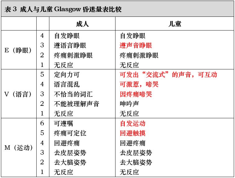 可使用儿童版的glasgow昏迷量表(gcs,表3),进行瞳孔检查,并在情况