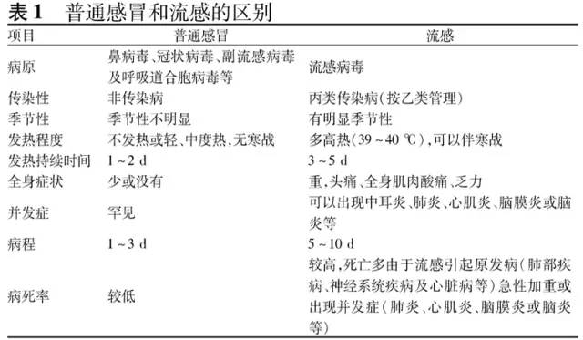 诊断    流感样病例