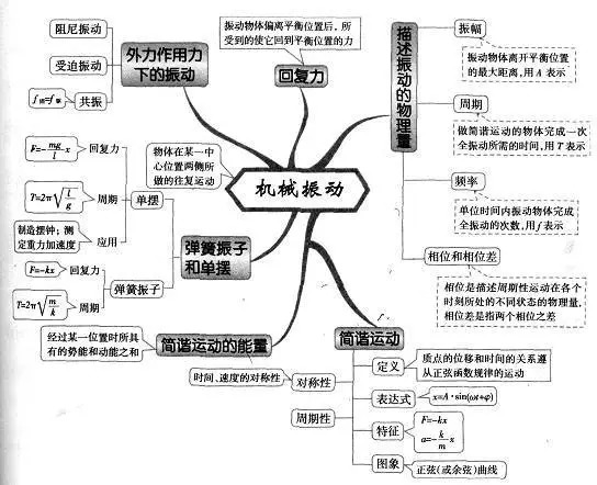 机械振动