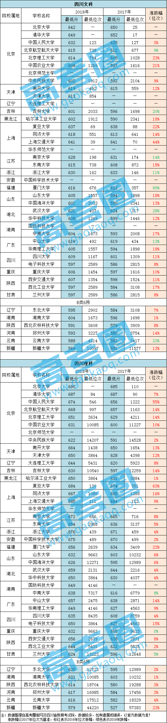 在四川，你要考多少分才能进双一流重点大学？