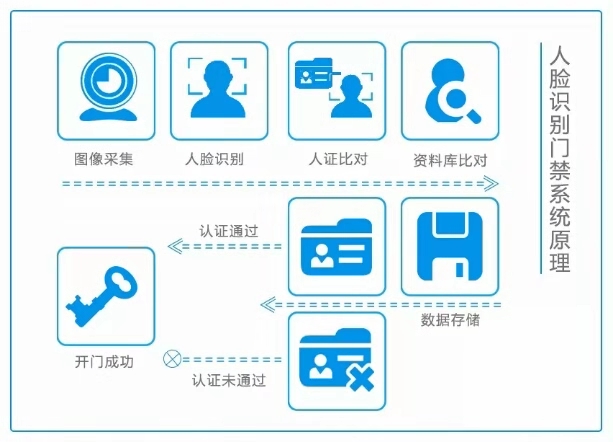 深圳市广汇通智能人脸识别