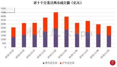 大盘缩量整理，融资余额数据企稳：风云每日复盘11.09