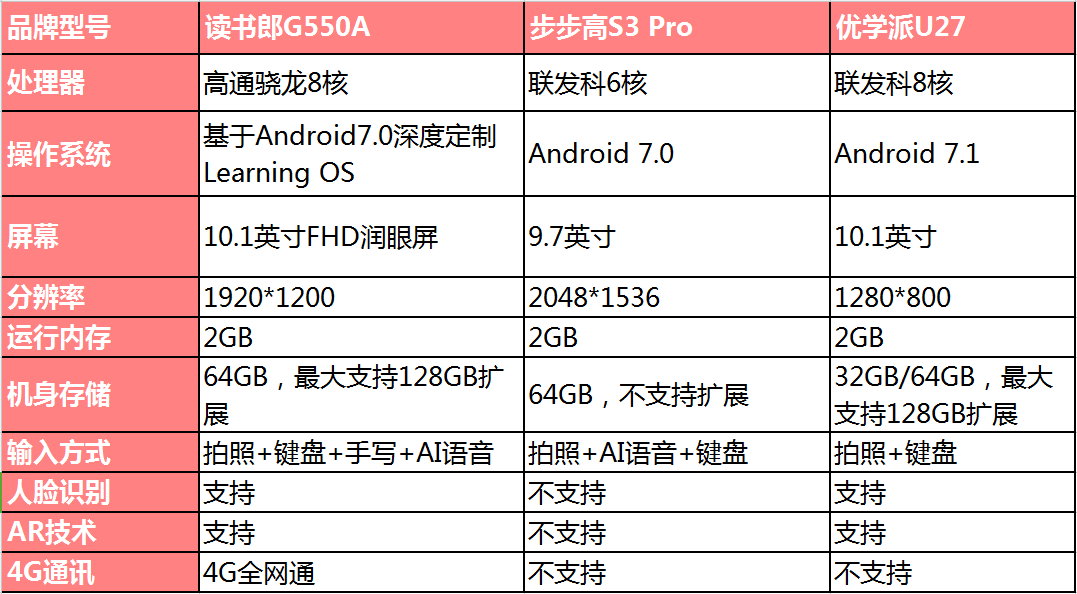 分别是读书郎学生平板g550a,步步高家教机s3 pro以及优学派学生平板