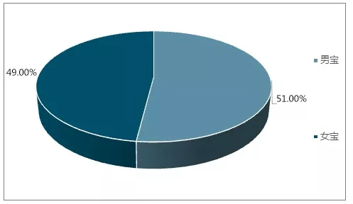 中国男性人口数量_中国人口数量分布图(2)