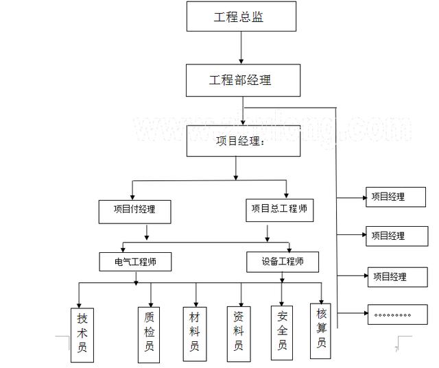 工程部管理制度及架构组成