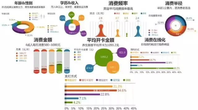 人们对自身形象有更高的要求:人们迫切渴望一种新的服务——不用让