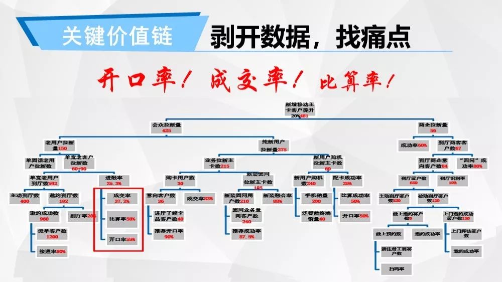 技控案例大赛金奖傻瓜式一键营销小工具营业员开口信息收集及成交率