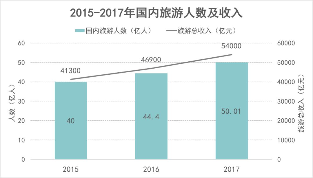 2017国内旅游人口_人口普查(2)