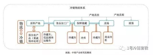 生鲜农产品冷链物流的布局和趋势