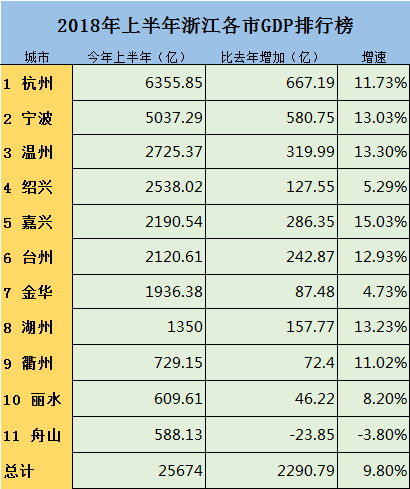 浙江省GDP排名第三的城市是_2016年前三季度浙江省各市GDP排名一览表(2)