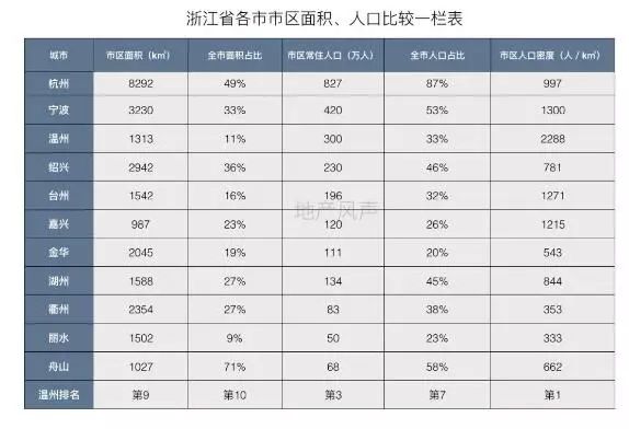 温州人口密度_温州各县市的人为什么不爱到区里买房