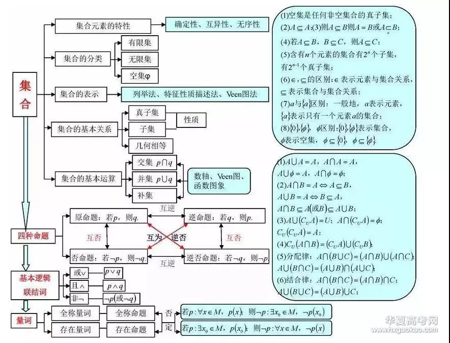 学霸教你学数学 | 最全的高中数学思维导图