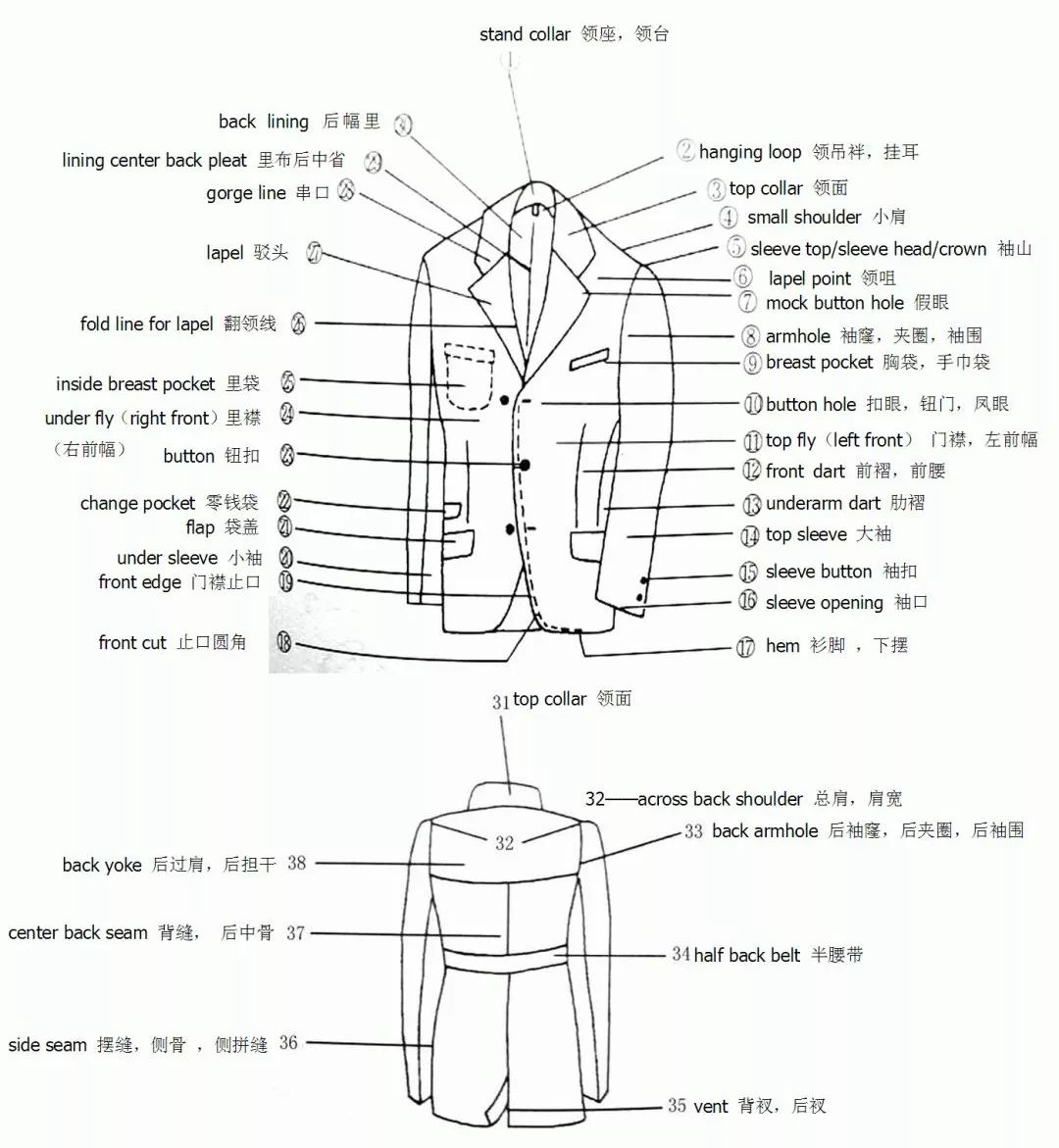 服装部位名称图解——外套